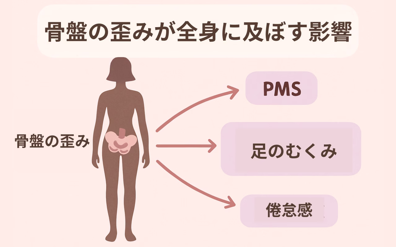 骨盤ケアでホルモンが安定?