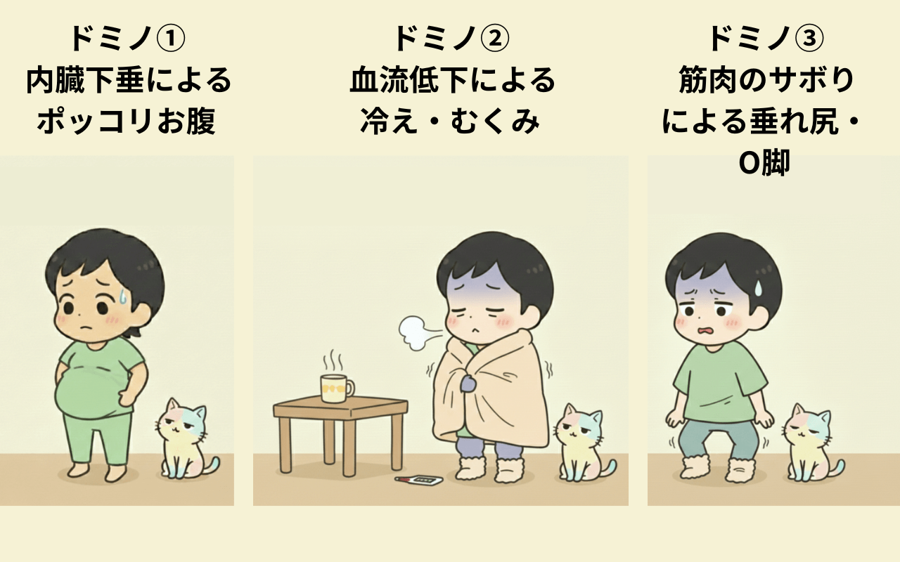 骨盤の歪みから始まる3つのドミノ現象