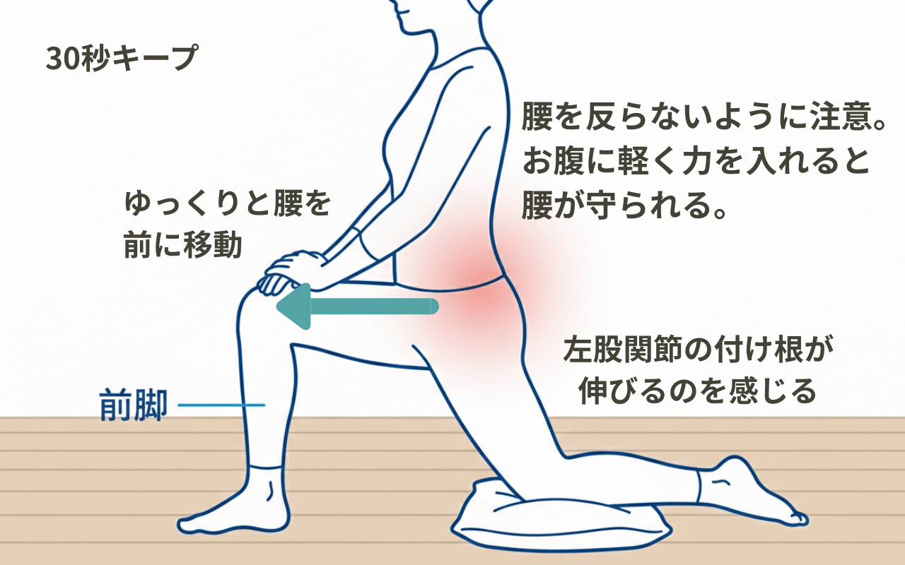 腸腰筋ストレッチのやり方を示すイラスト:膝立ち姿勢から片足を前に出し腰を前に移動