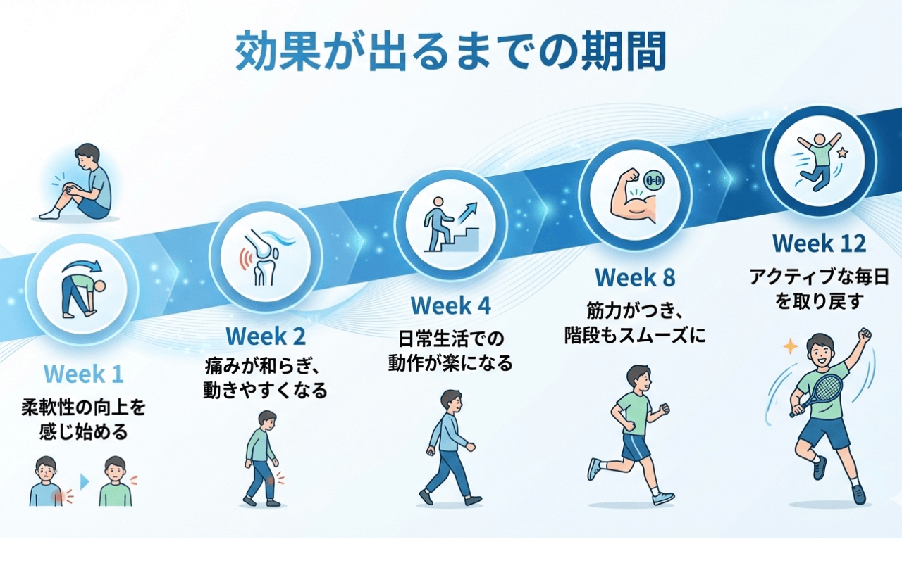 膝痛改善効果のタイムライン:1週間後から12週間後までの変化を示す図